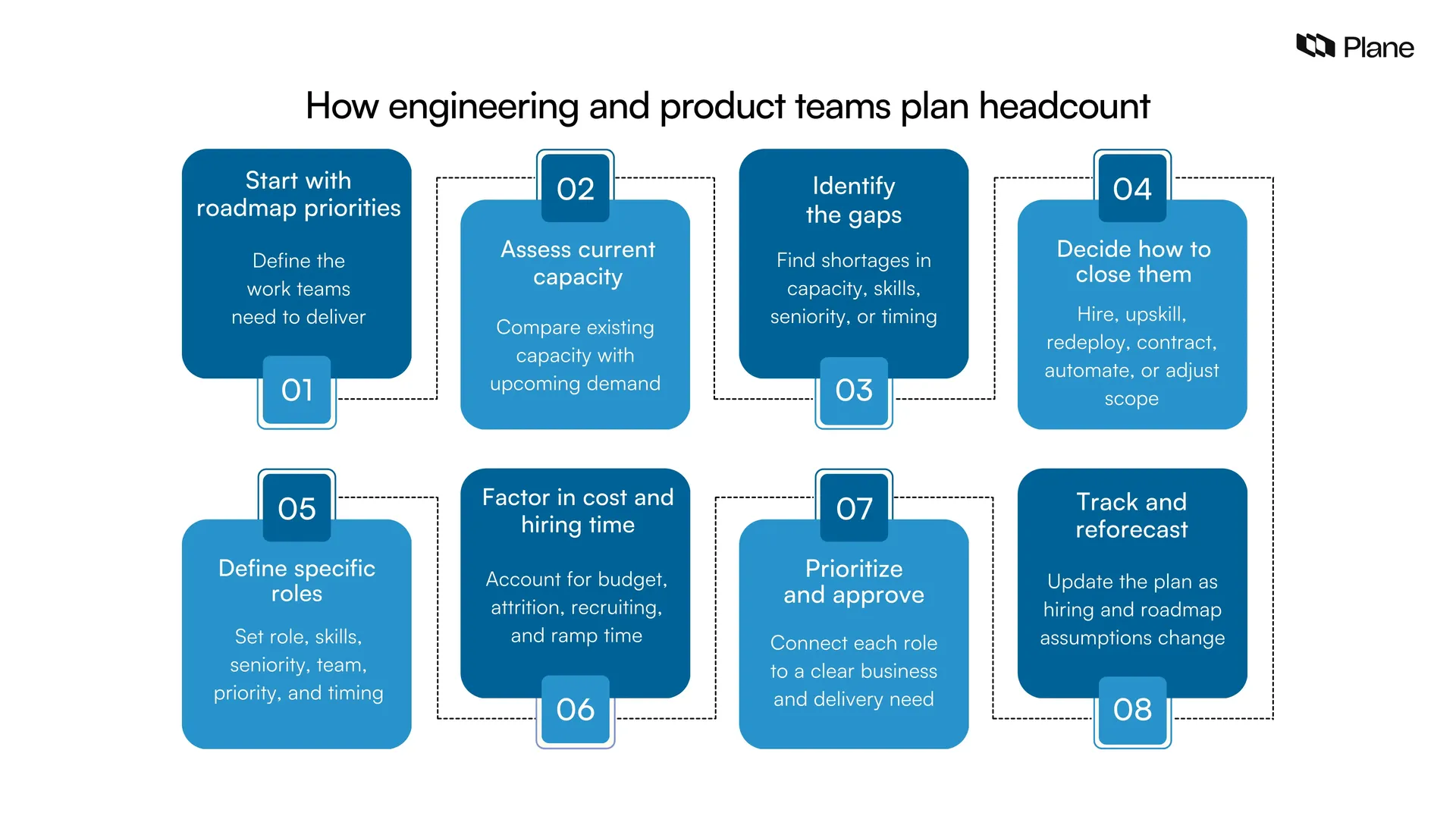 Graphic showing how engineering and product teams plan headcount 