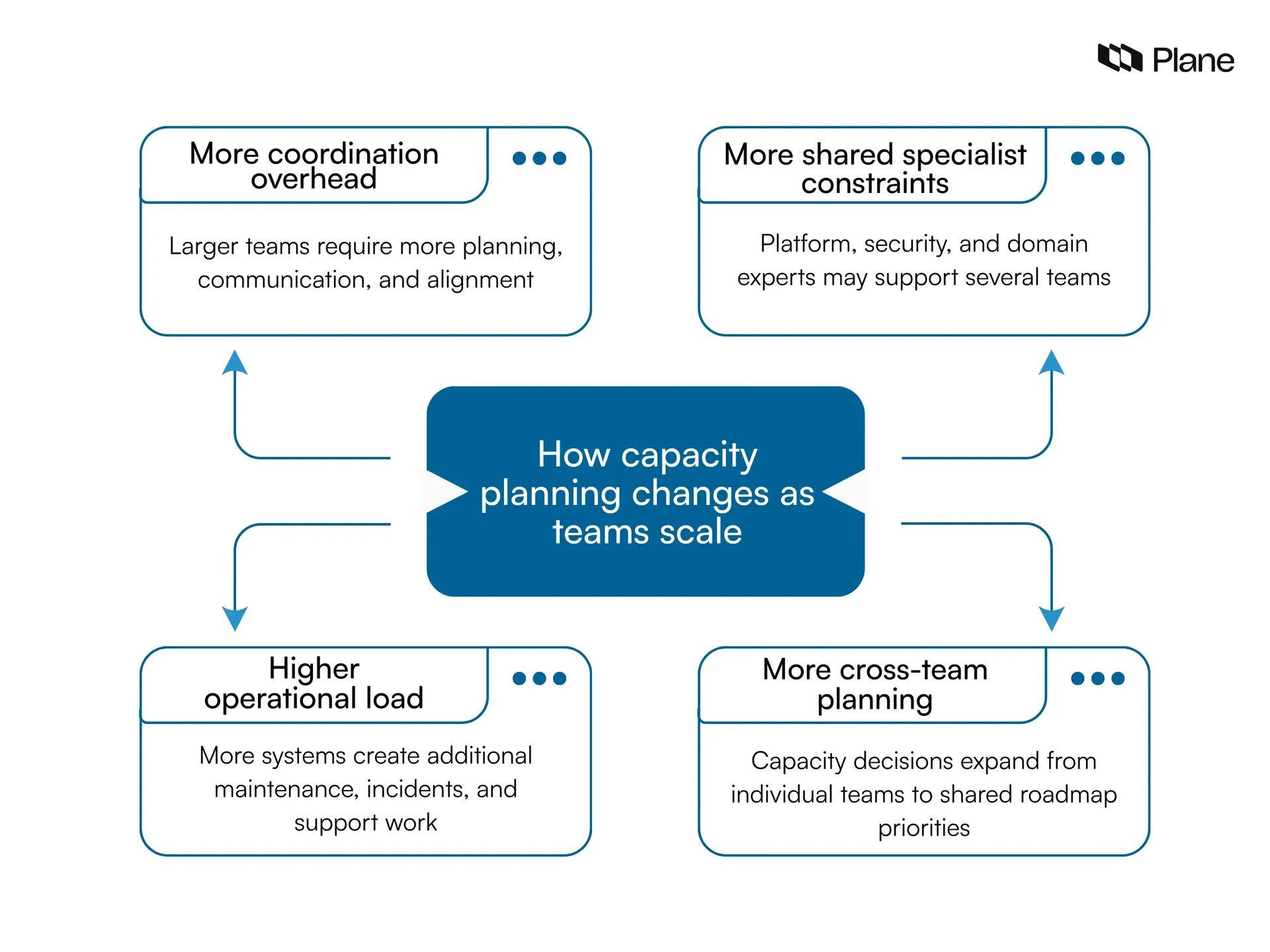Four ways engineering capacity planning changes as teams scale