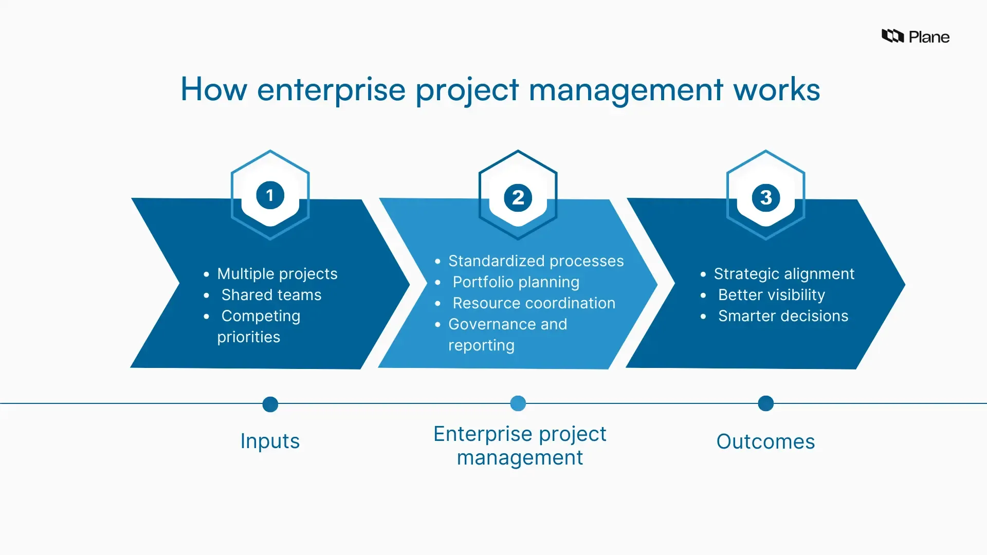 Diagram showing how enterprise project management coordinates projects to deliver strategic outcomes.