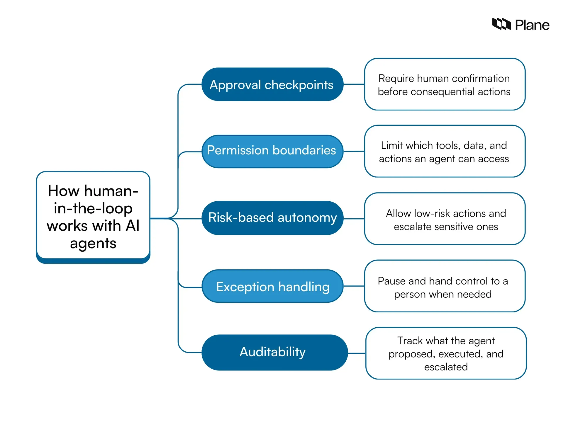 Five ways human-in-the-loop works with AI agents