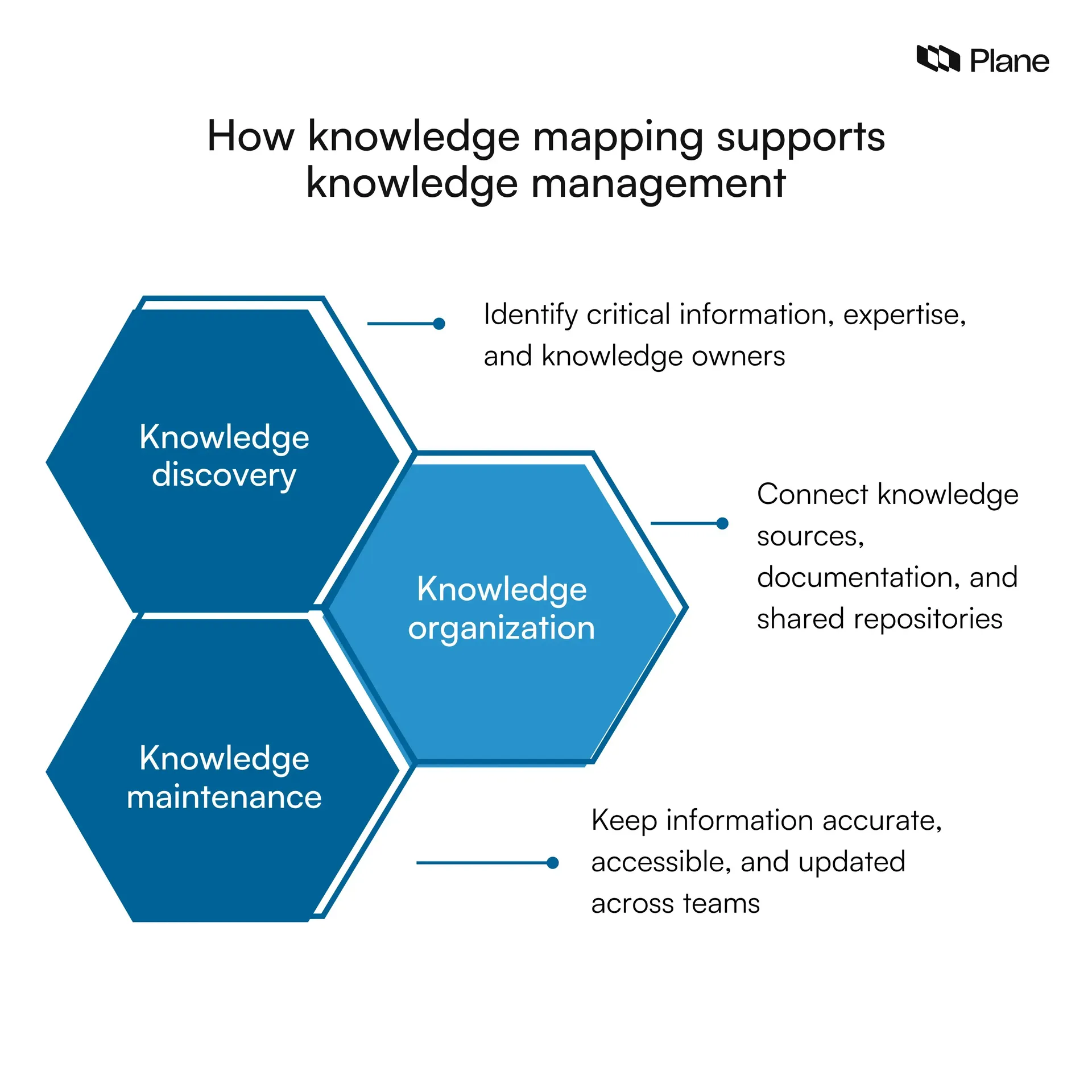 Graphic showing how knowledge mapping supports knowledge management