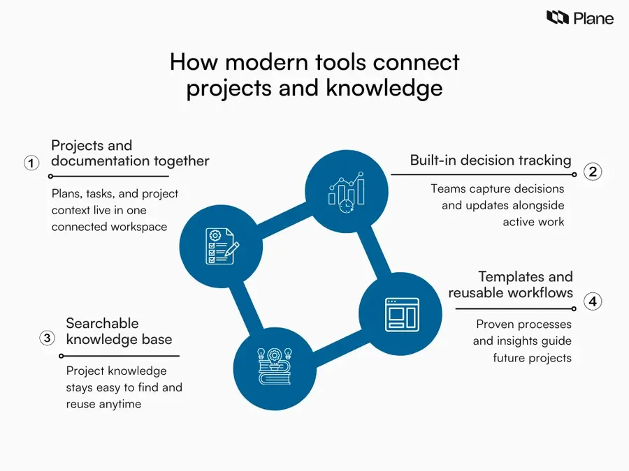 Graphic showing how modern tools combine project management and knowledge management by connecting project work, documentation, decision tracking, searchable knowledge, and reusable templates