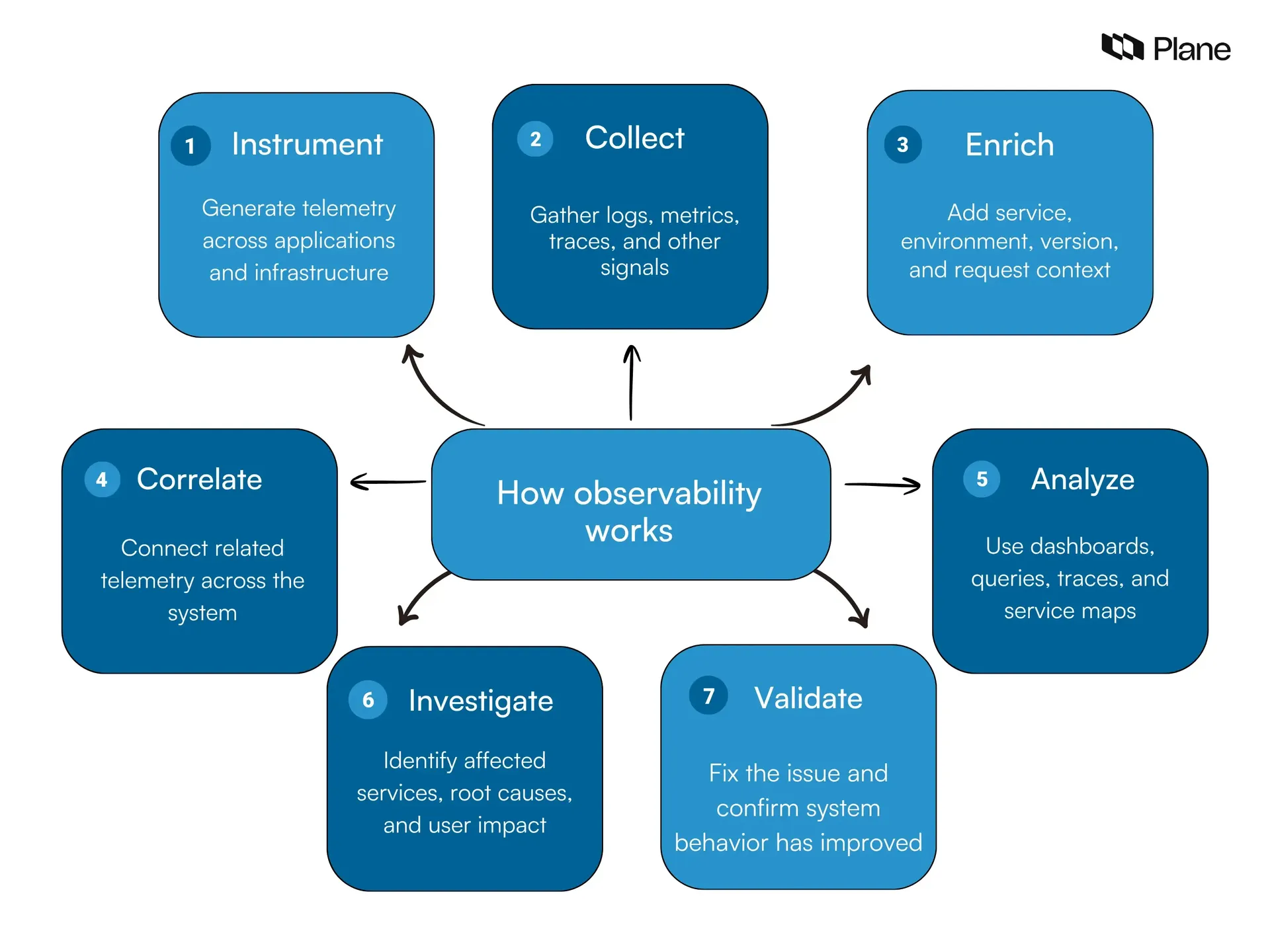 Seven-step observability workflow covering instrumentation, telemetry collection, enrichment, correlation, analysis, investigation, and validation.