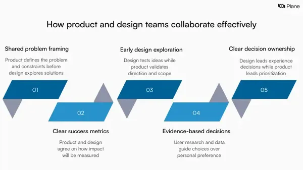 Graphic showing how product and design teams collaborate effectively through shared problem framing, success metrics, and evidence-based decisions.