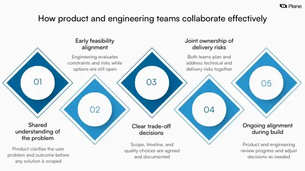 Graphic showing how product and engineering teams collaborate effectively through shared problem definition, early feasibility alignment, and clear trade-off decisions.