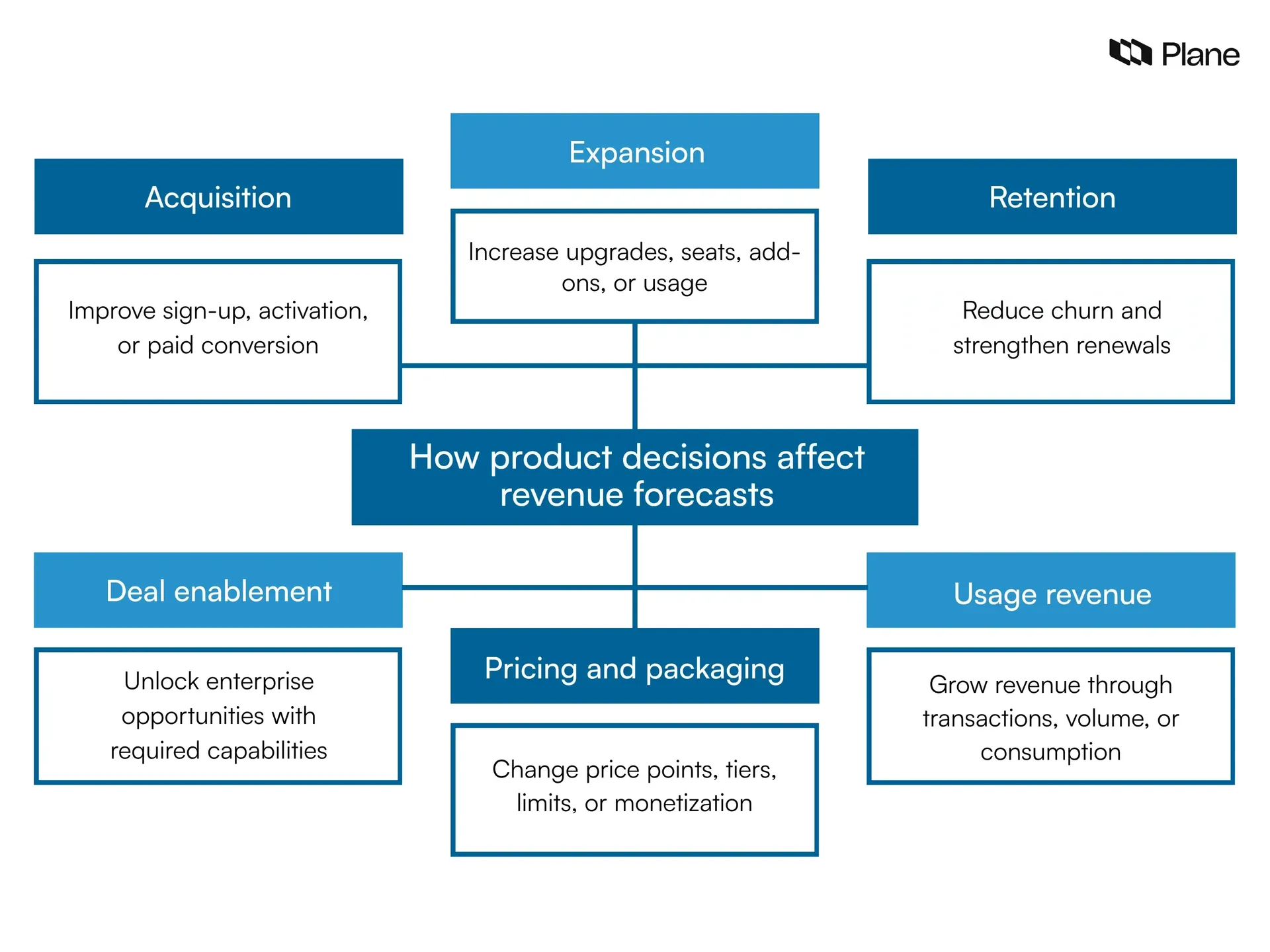 Product decisions can affect revenue forecasts through acquisition, expansion, retention, enterprise deals, pricing, packaging, and usage-based revenue.