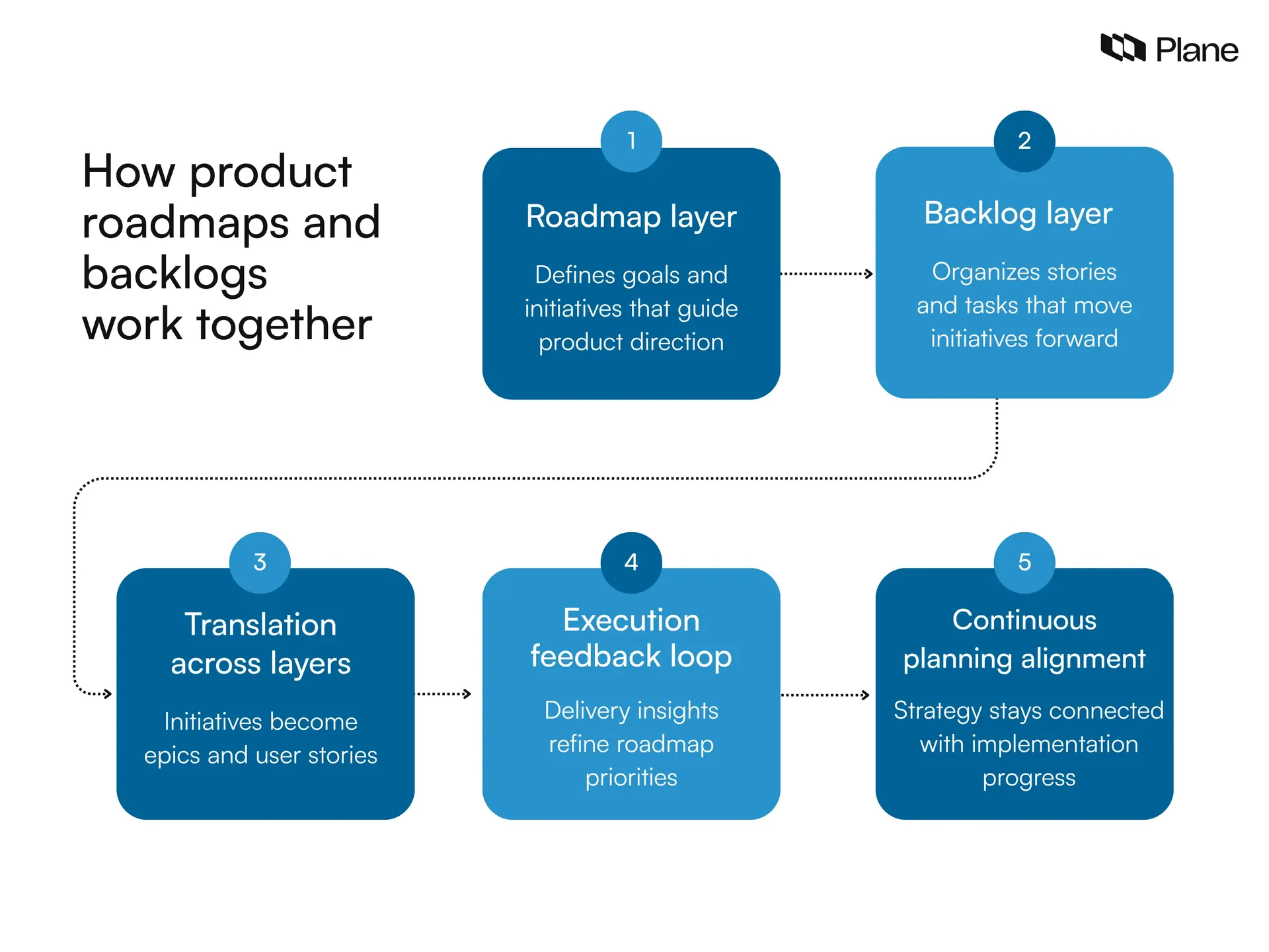 Concept diagram showing how product roadmaps define goals and initiatives while product backlogs organize stories and tasks, with delivery insights refining roadmap priorities through continuous alignment.
