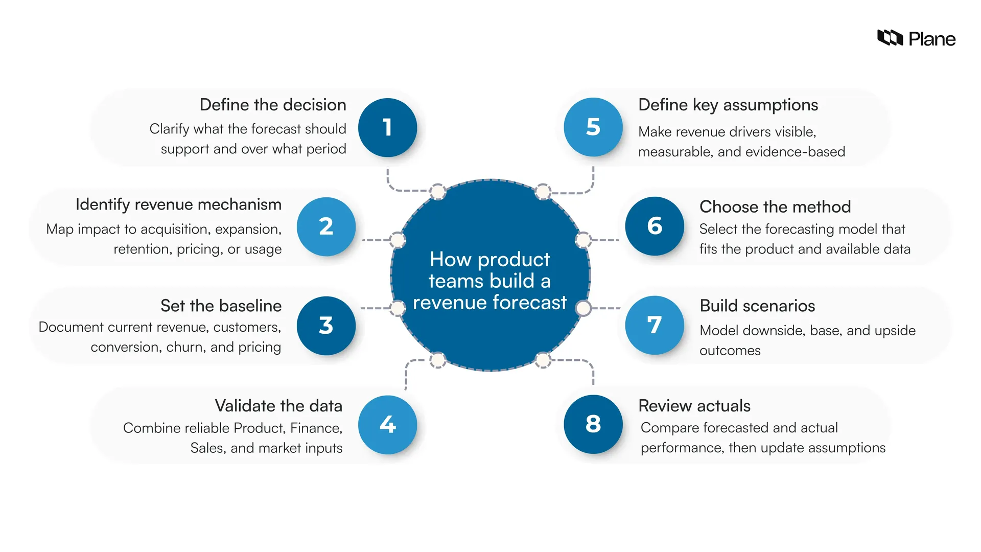 Eight-step product revenue forecasting process from defining the decision and baseline to scenario planning and reviewing actual performance.