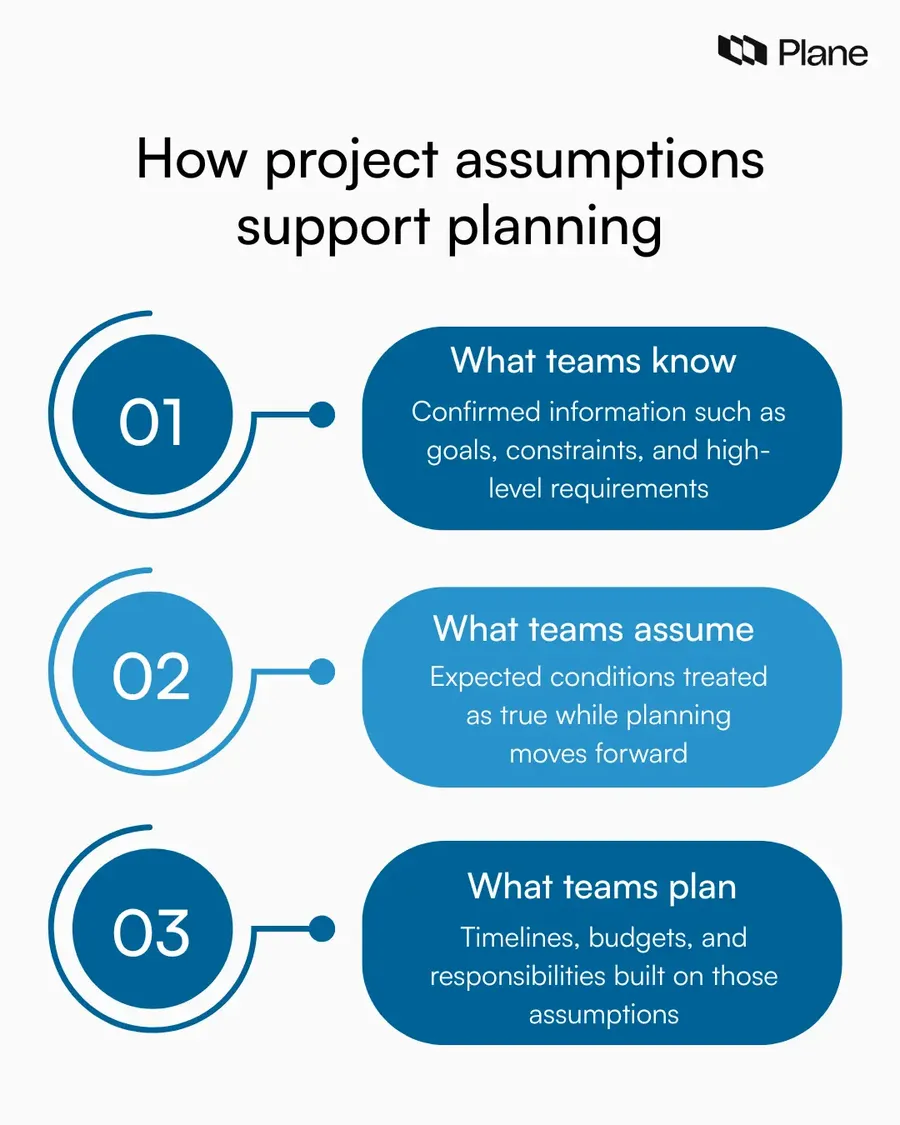 Illustration showing what teams know, what they assume, and what they plan, explaining how project assumptions help turn partial information into a workable project plan.