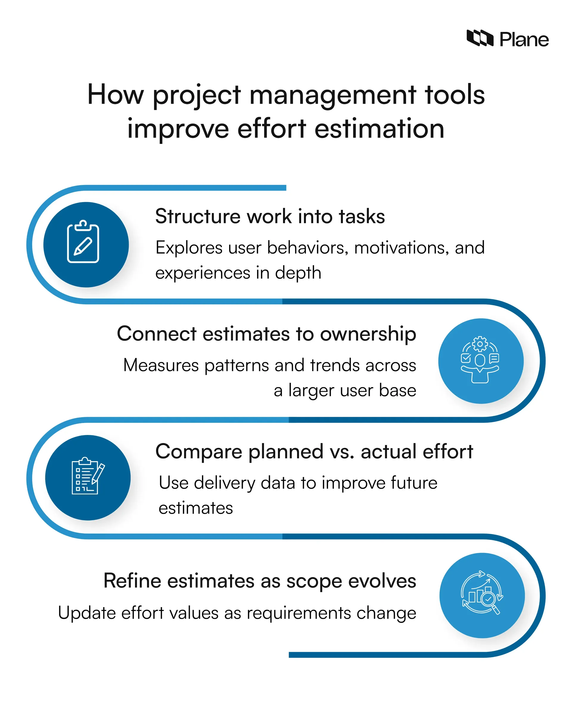 Graphic showing how project management tools improve effort estimation through task structuring ownership alignment planned versus actual tracking and estimate updates across changing scope