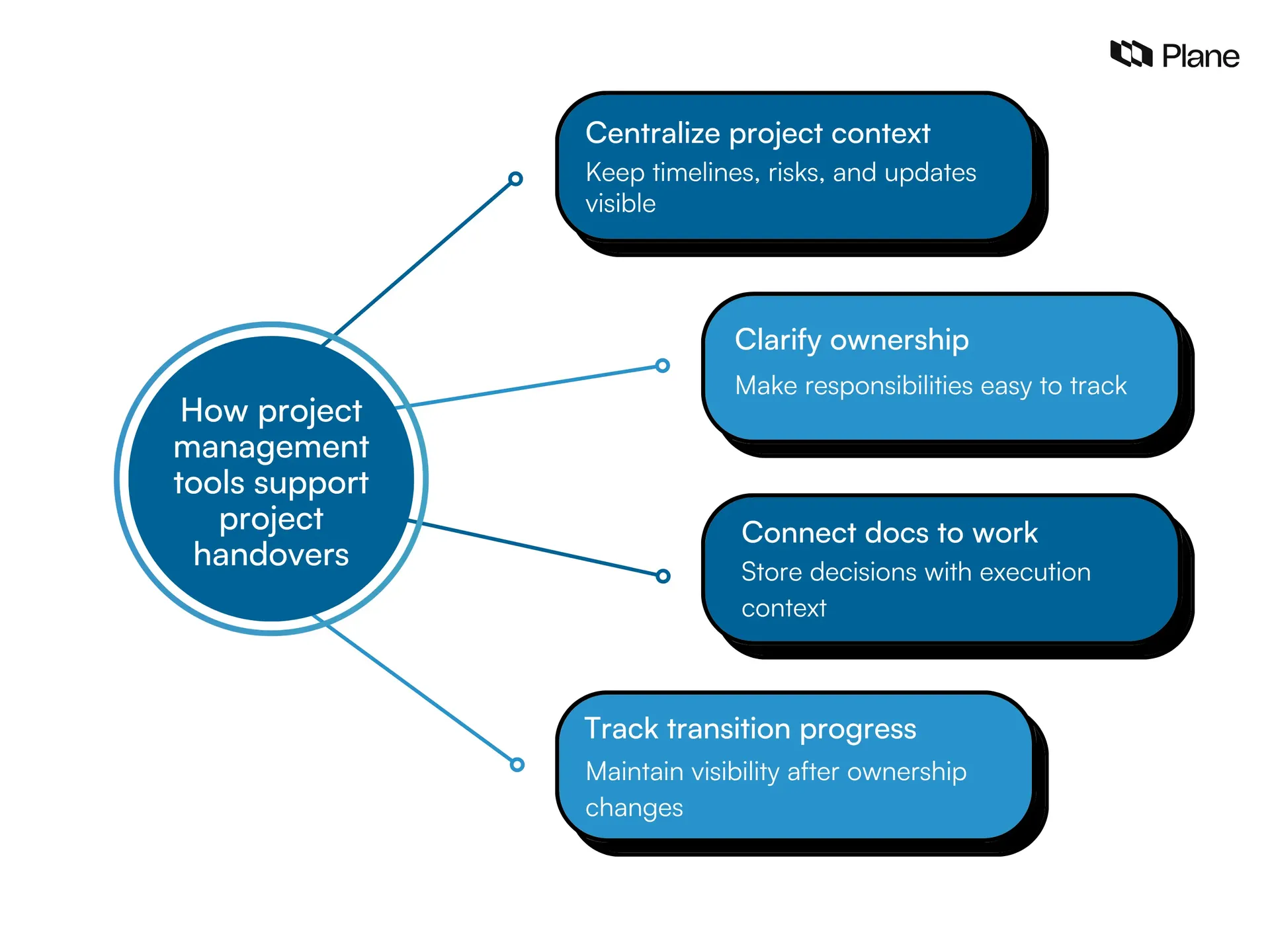 Graphic showing how project management tools support project handovers by centralizing context, clarifying ownership, connecting documentation to workflows, and tracking transition progress.