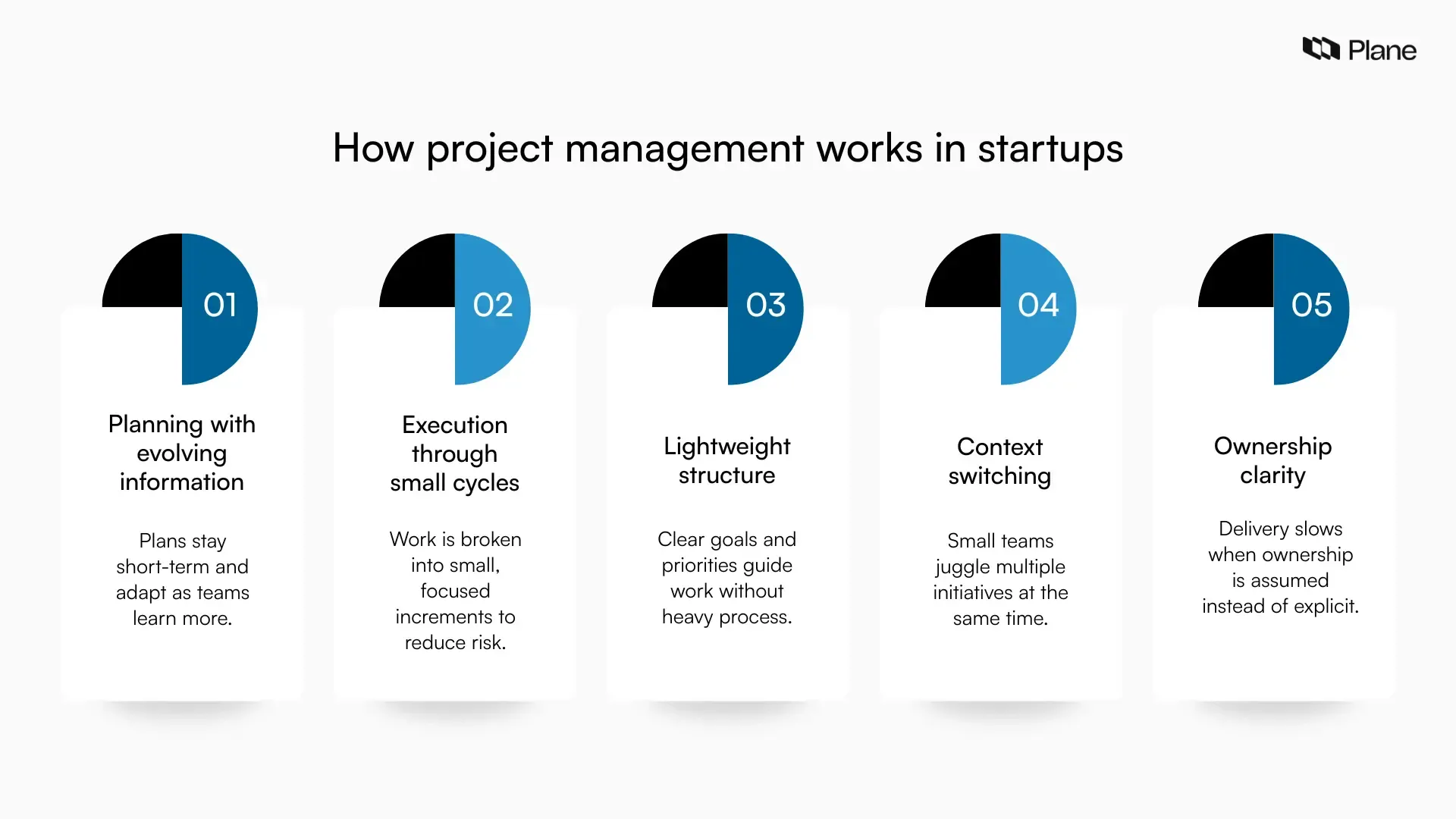 Graphic explaining how project management works in startups, covering planning, execution, lightweight structure, context switching, and ownership challenges.
