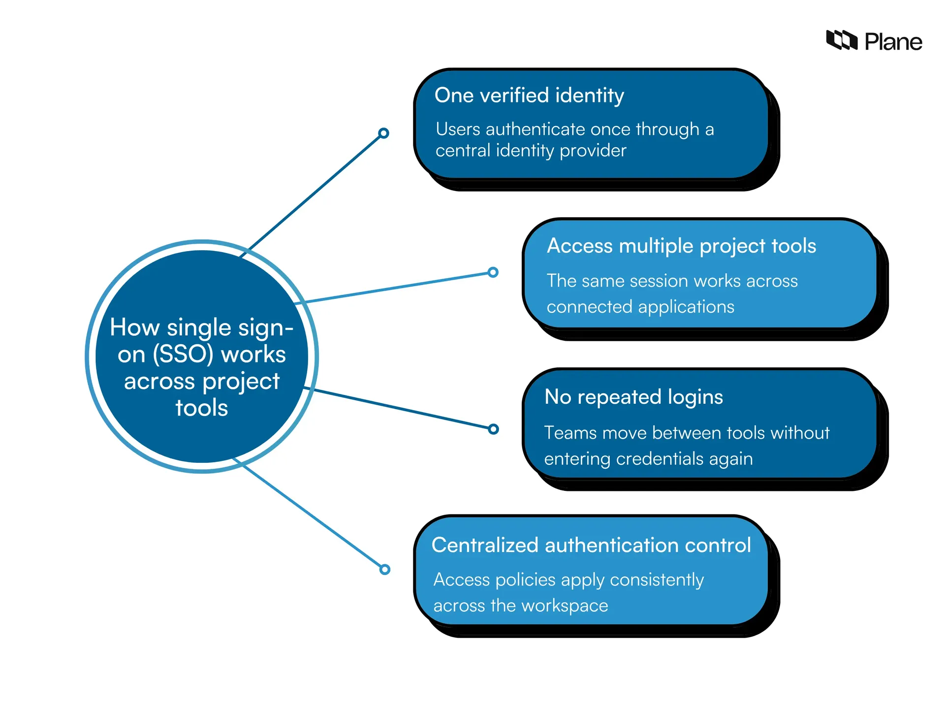 Graphic showing single sign-on authentication where one identity provider enables access to multiple project management tools without repeated logins