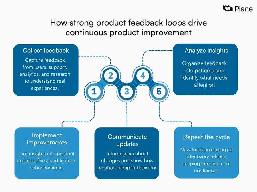 showing the product feedback loop cycle including collecting feedback, analyzing insights, implementing improvements, communicating updates, and repeating the process for continuous product improvement.
