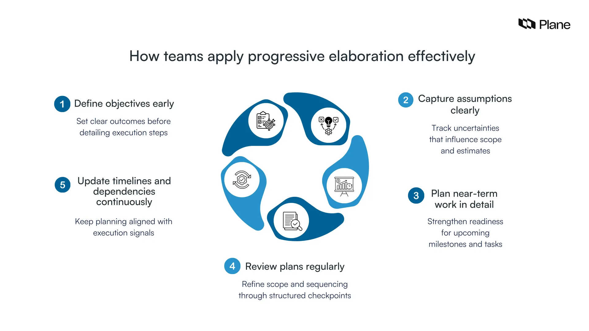 Graphic showing practical steps teams use to apply progressive elaboration including defining objectives capturing assumptions planning near term work reviewing plans and updating dependencies continuously
