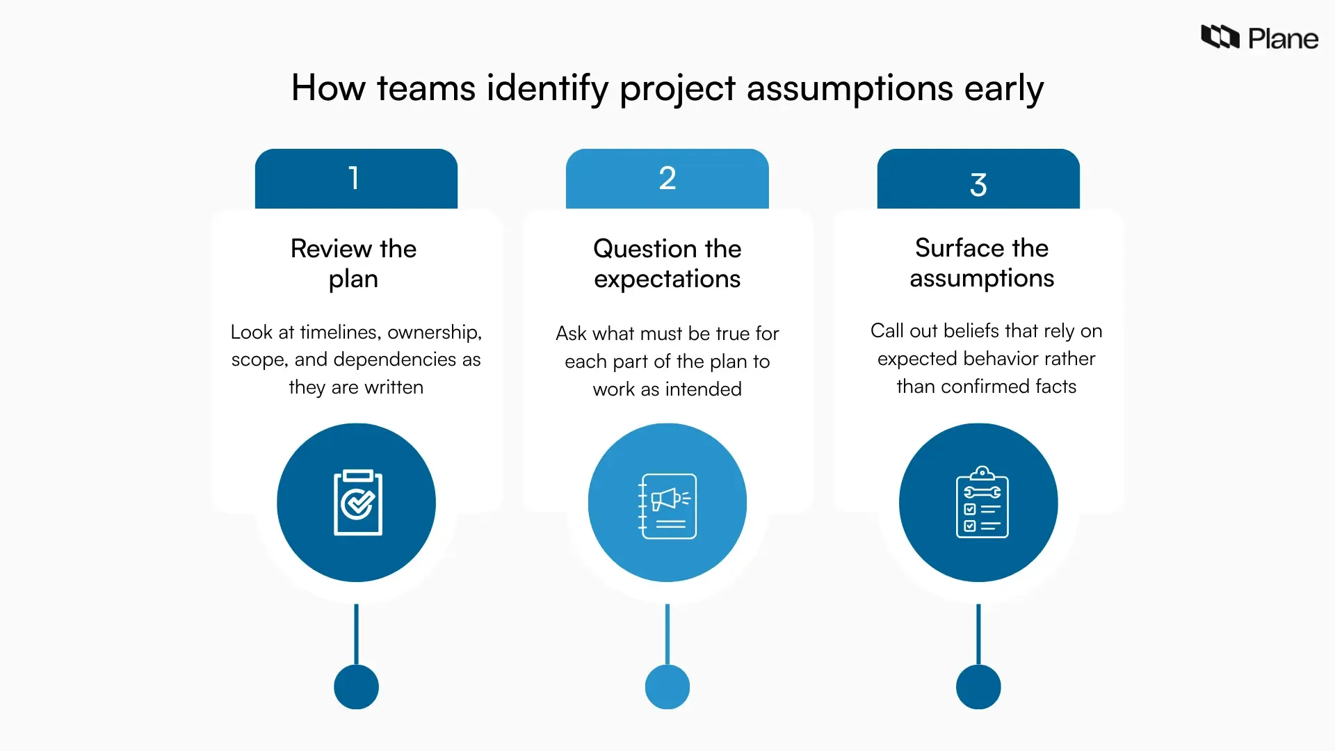 Flow graphic showing how teams identify project assumptions early by reviewing plans, questioning expectations, and surfacing unverified beliefs.