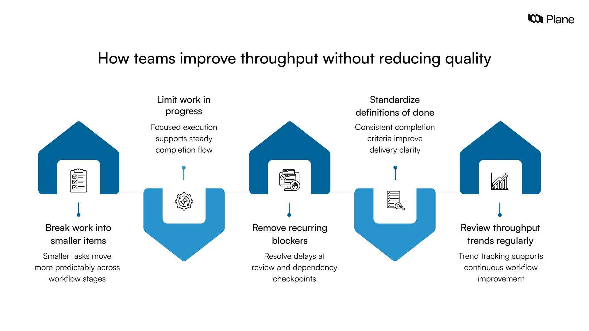 Illustration showing how teams improve throughput without reducing quality by breaking work into smaller items, limiting work in progress, removing blockers, standardizing completion criteria, and reviewing throughput trends regularly