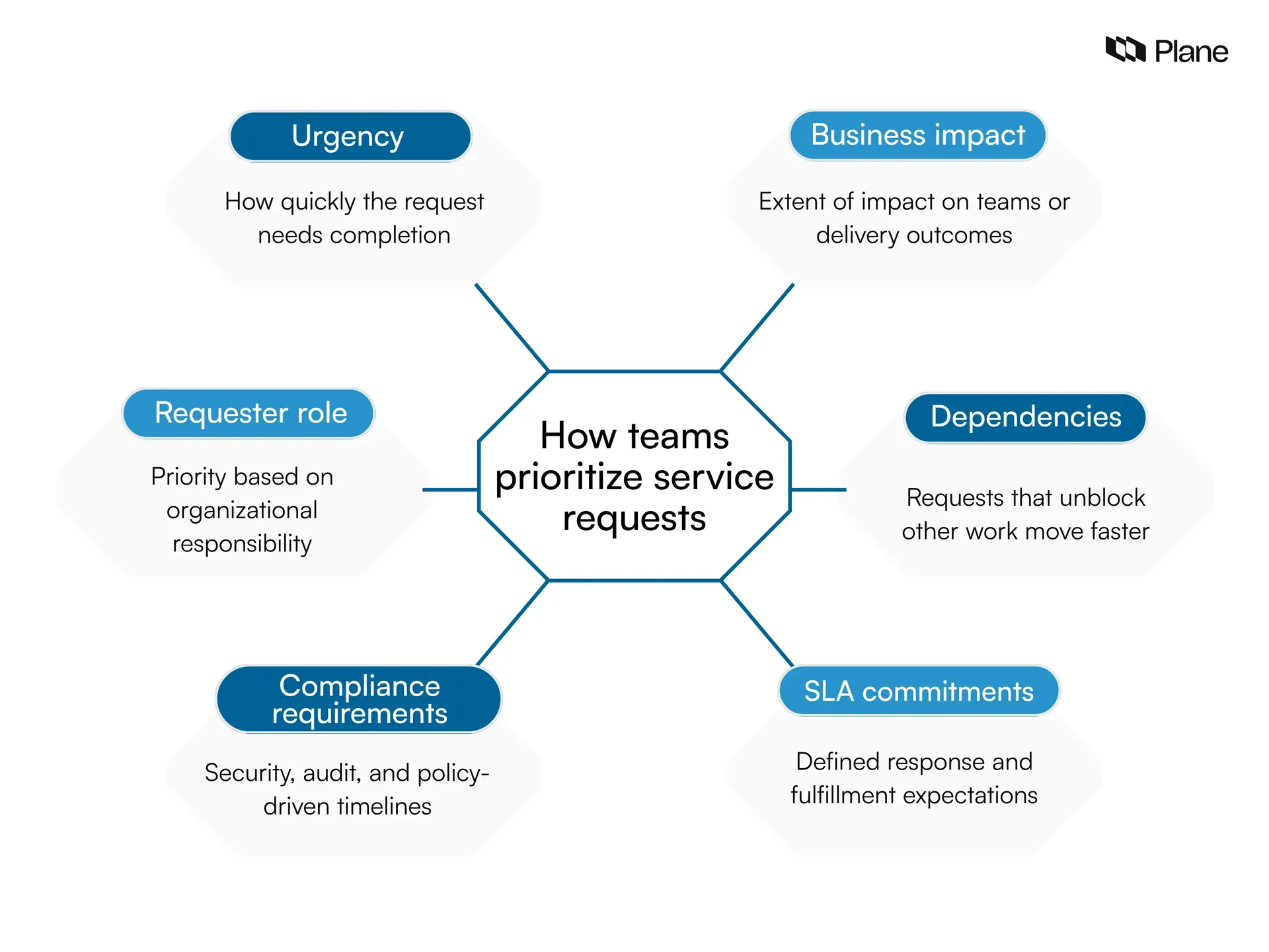 illustration showing service request prioritization based on factors like urgency, business impact, dependencies, and SLA leading to priority levels such as critical, high, medium, and low