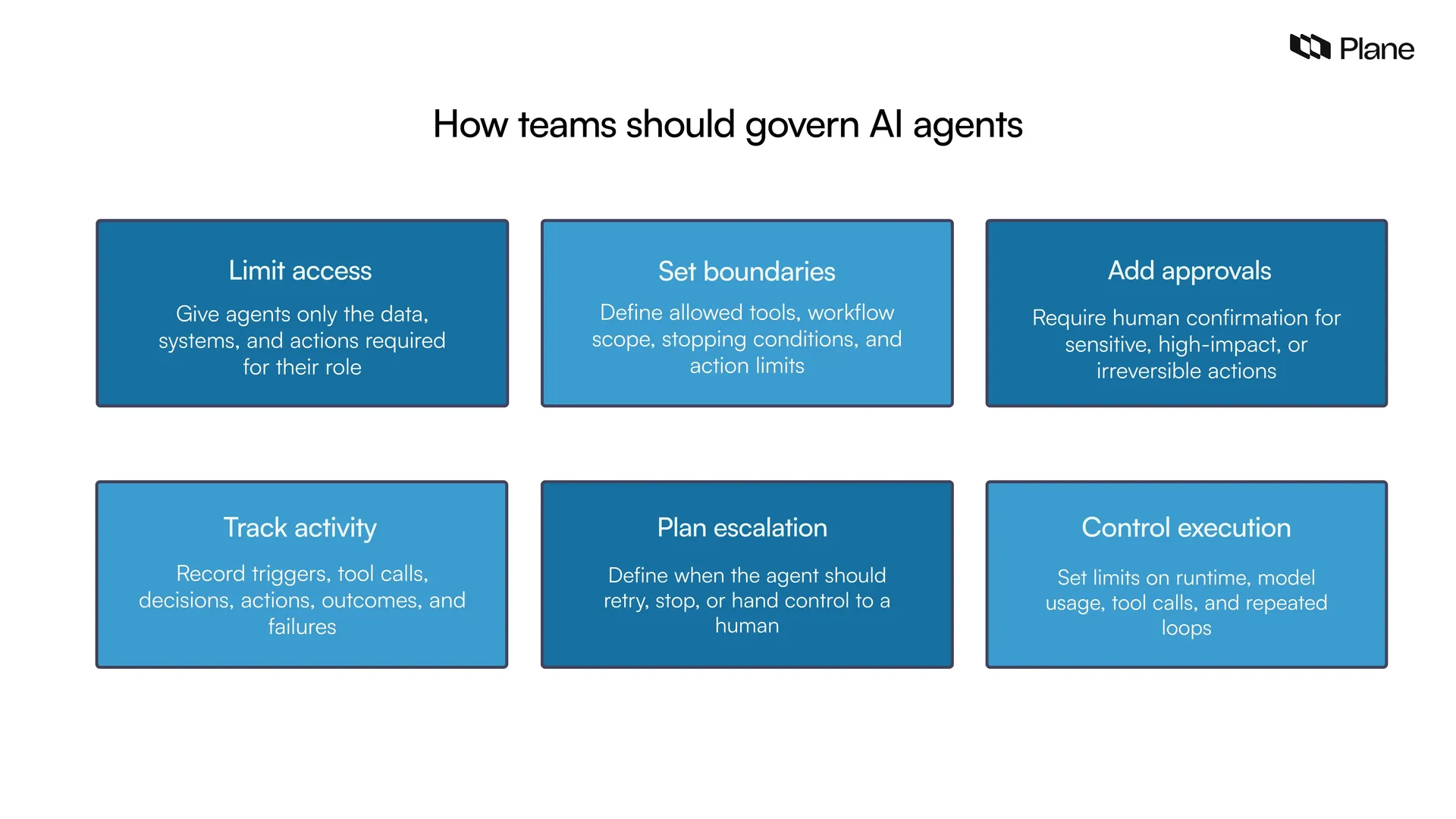 Six-part AI agent governance framework covering access, boundaries, approvals, observability, escalation, and execution controls.