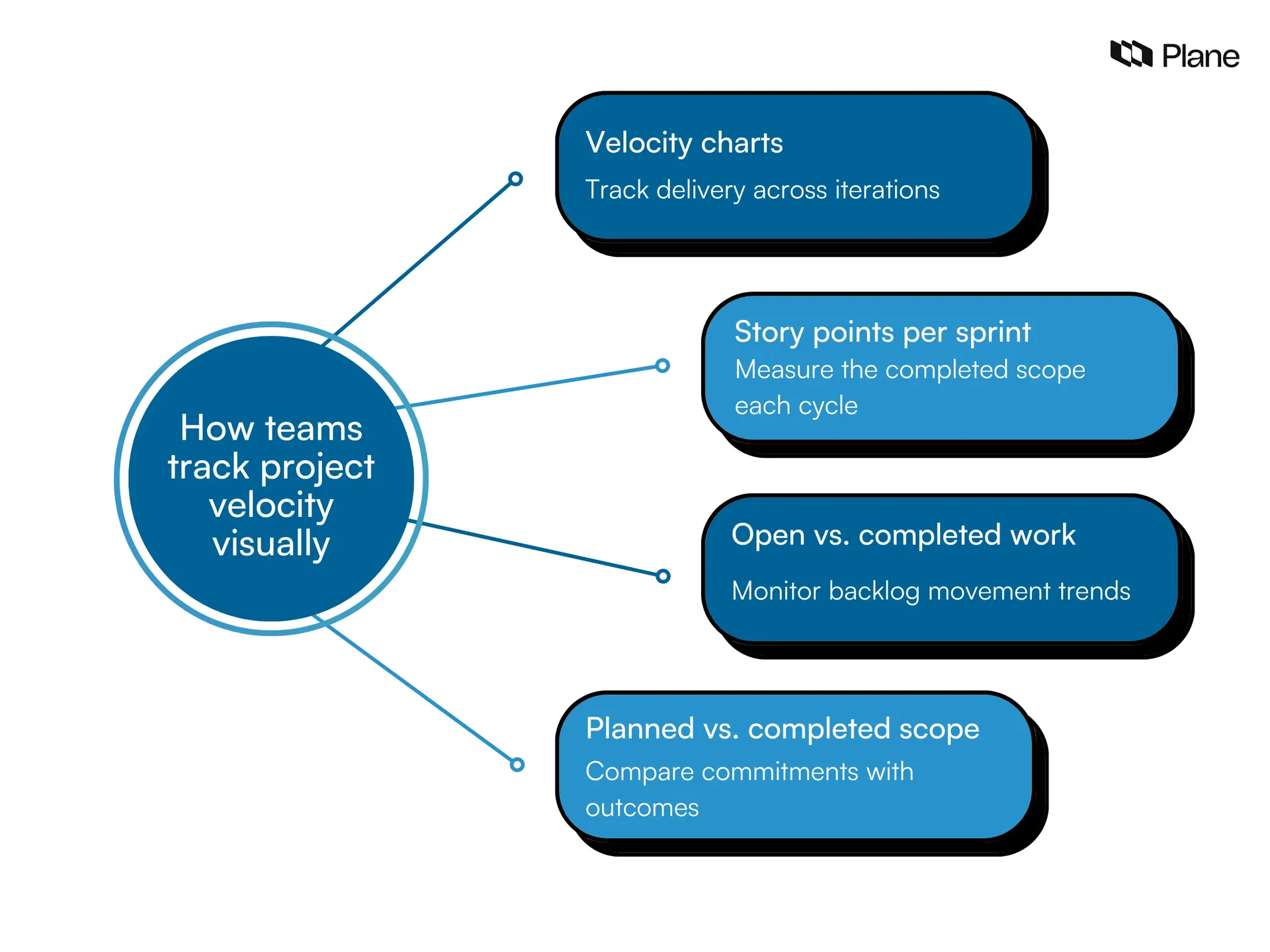 Graphic showing visual methods for tracking project velocity including velocity charts, story points per sprint, backlog trends, and planned versus completed scope comparisons.