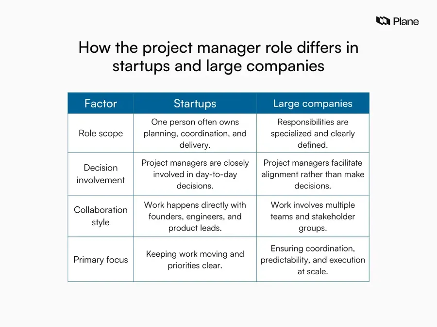 Comparison table showing how the project manager role in startups and large companies differs across various factors.