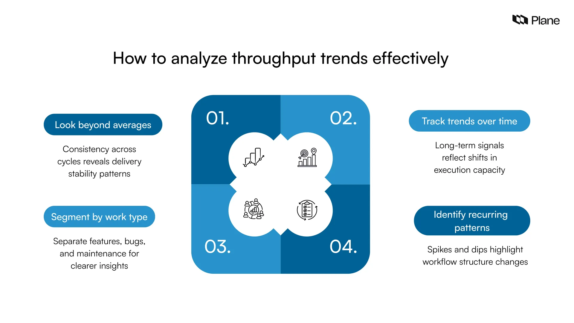 Illustration showing how to analyze throughput trends effectively by reviewing averages, tracking trends over time, segmenting work types, and identifying recurring delivery patterns across cycles