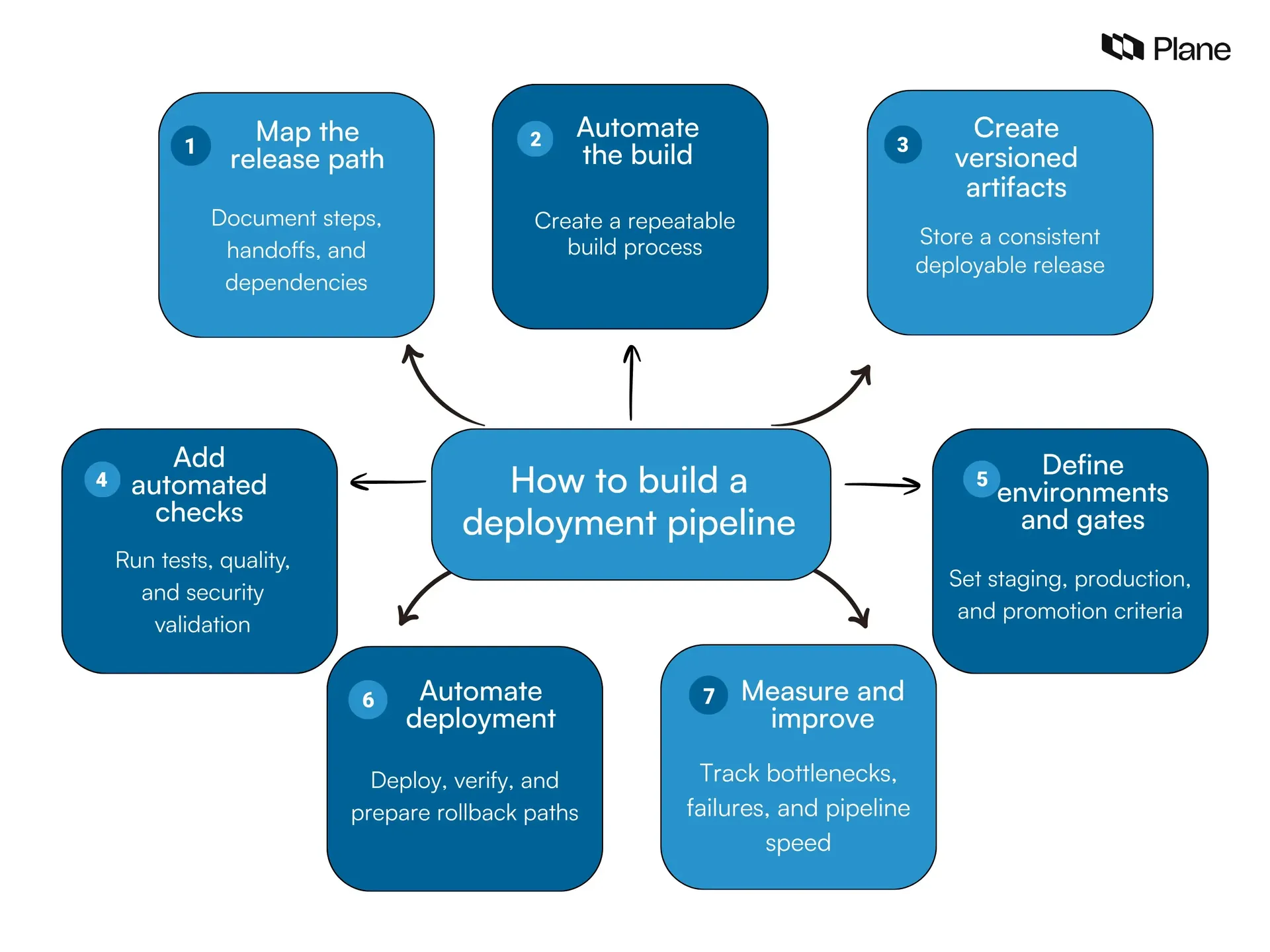 Seven steps for building a deployment pipeline, from mapping the release process to automation, testing, deployment, recovery, and optimization.
