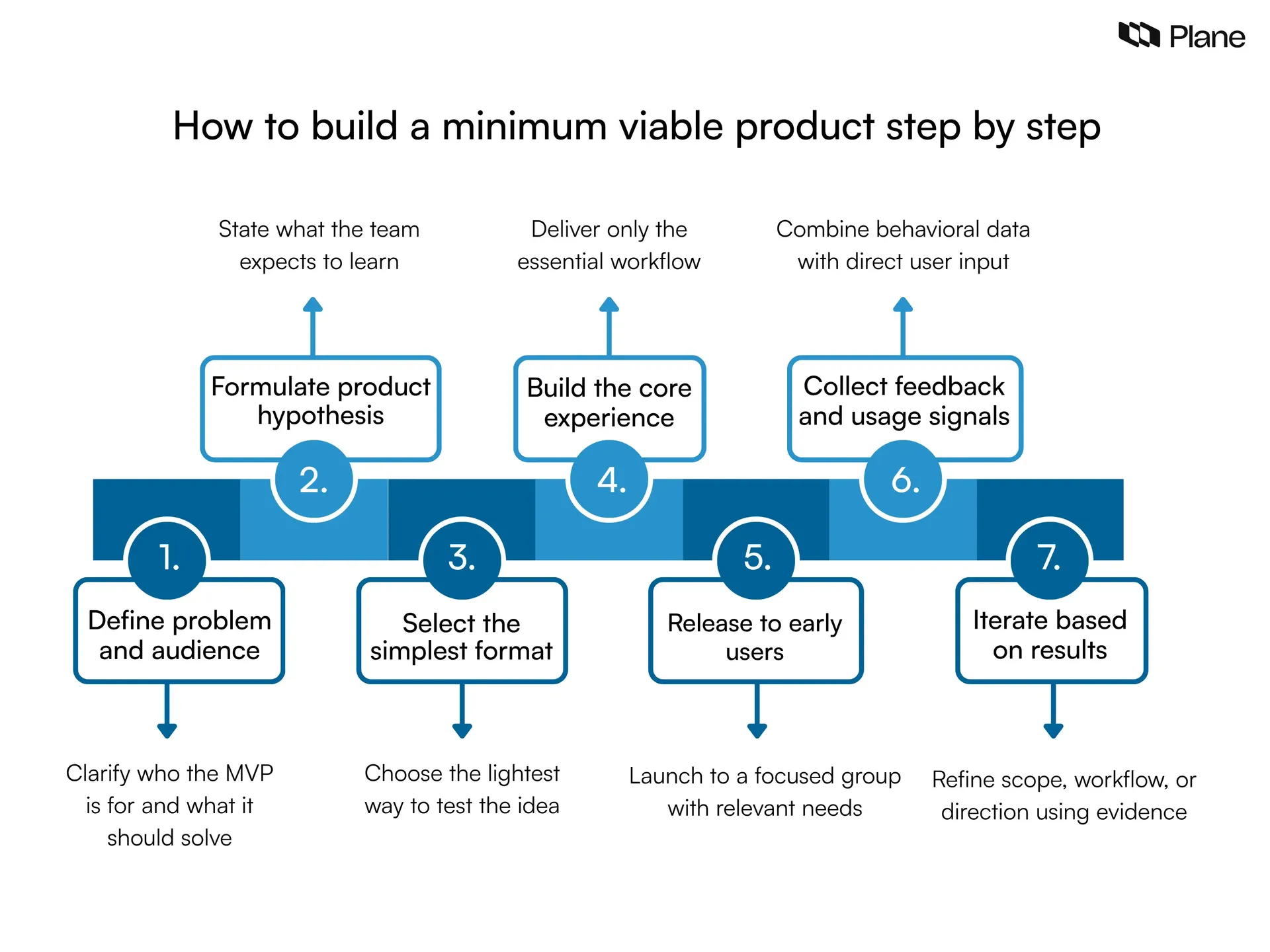 Graphic showing seven steps to build a minimum viable product: define the problem and audience, formulate the hypothesis, choose the MVP format, build the core experience, release to early users, collect feedback, and iterate.