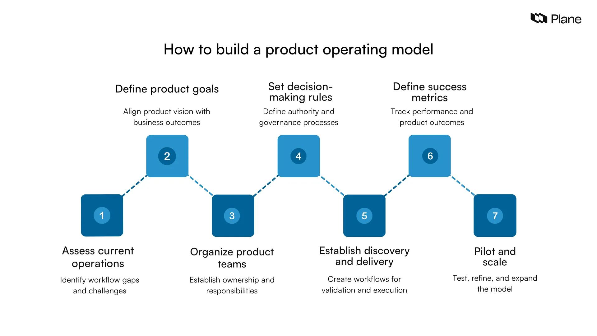 Seven steps to build a product operating model, from assessing operations to piloting and scaling.