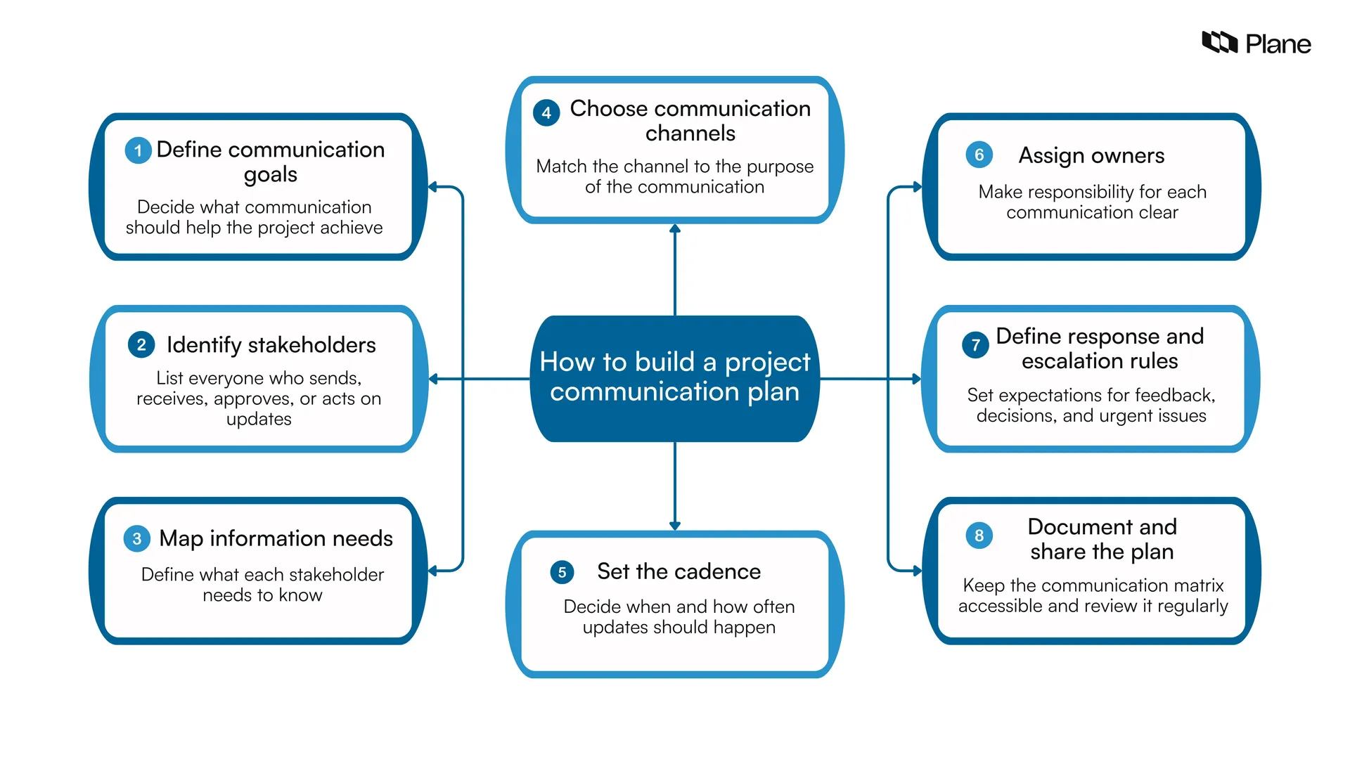 Graphic showing how to build a project communication plan 