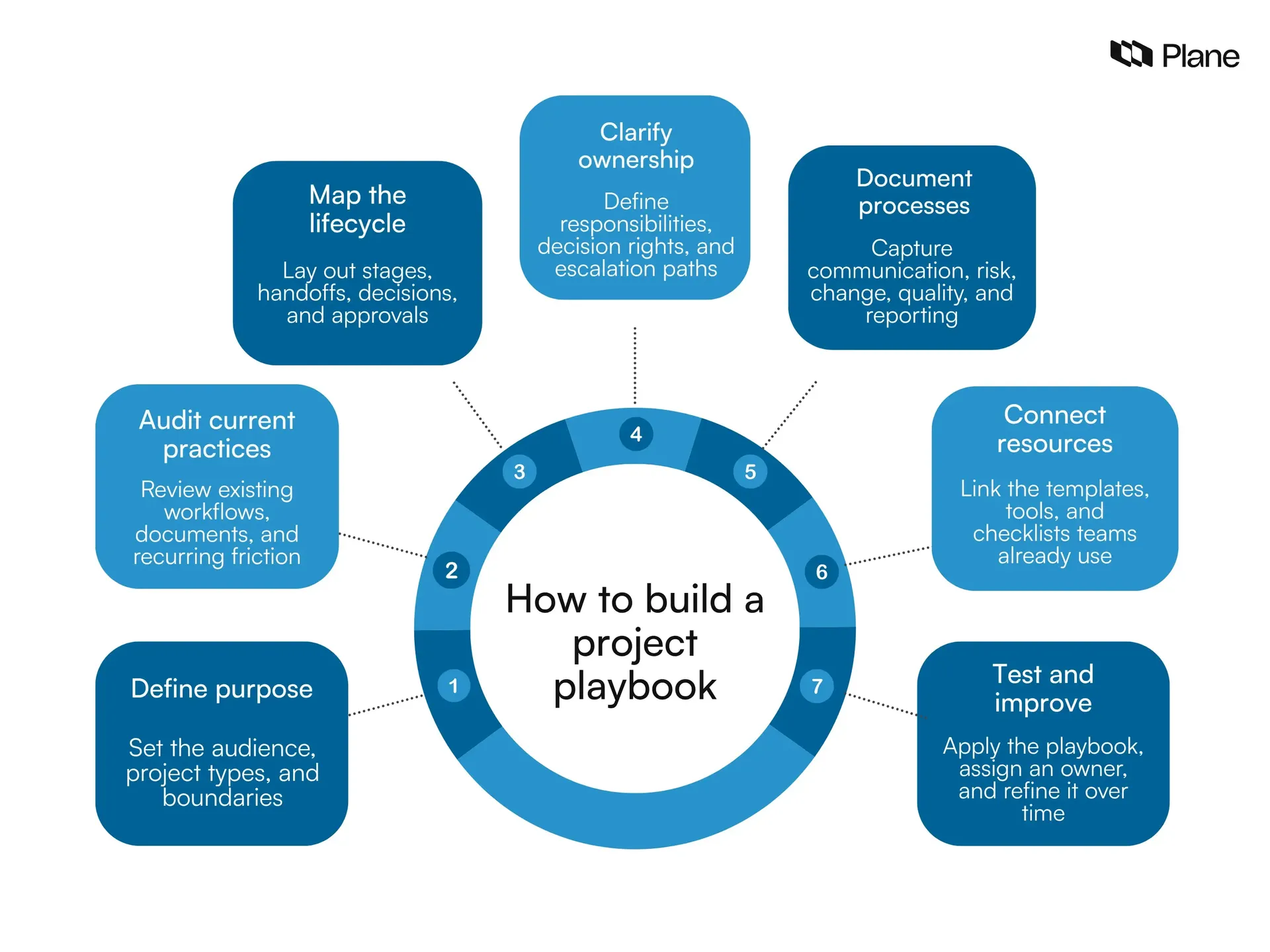 Seven steps to build a project playbook, from defining its purpose and mapping workflows to testing and continuous improvement.