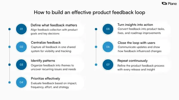 Step-by-step graphic showing how to build an effective product feedback loop