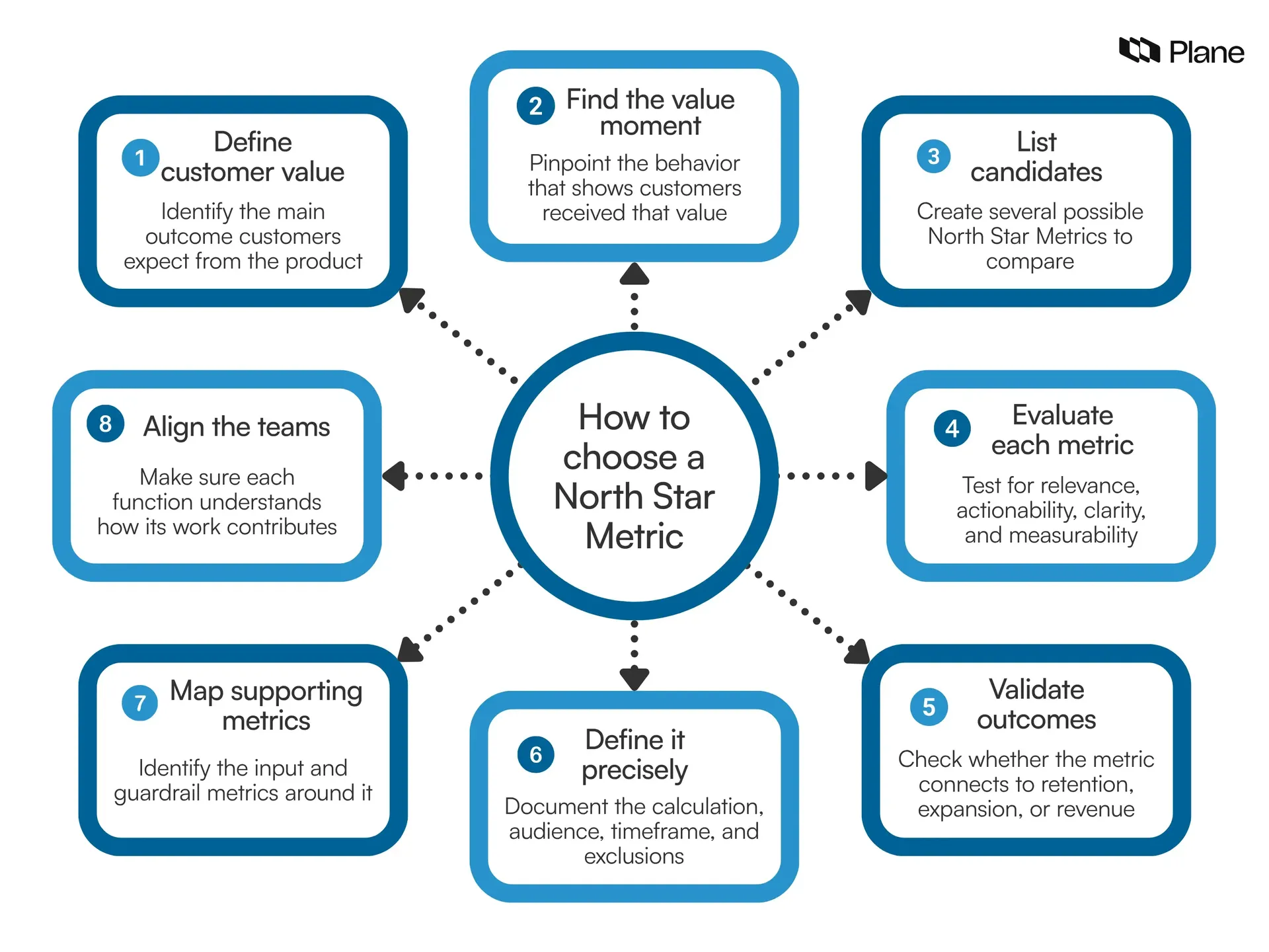 Flowchart showing how to choose a North Star metric 
