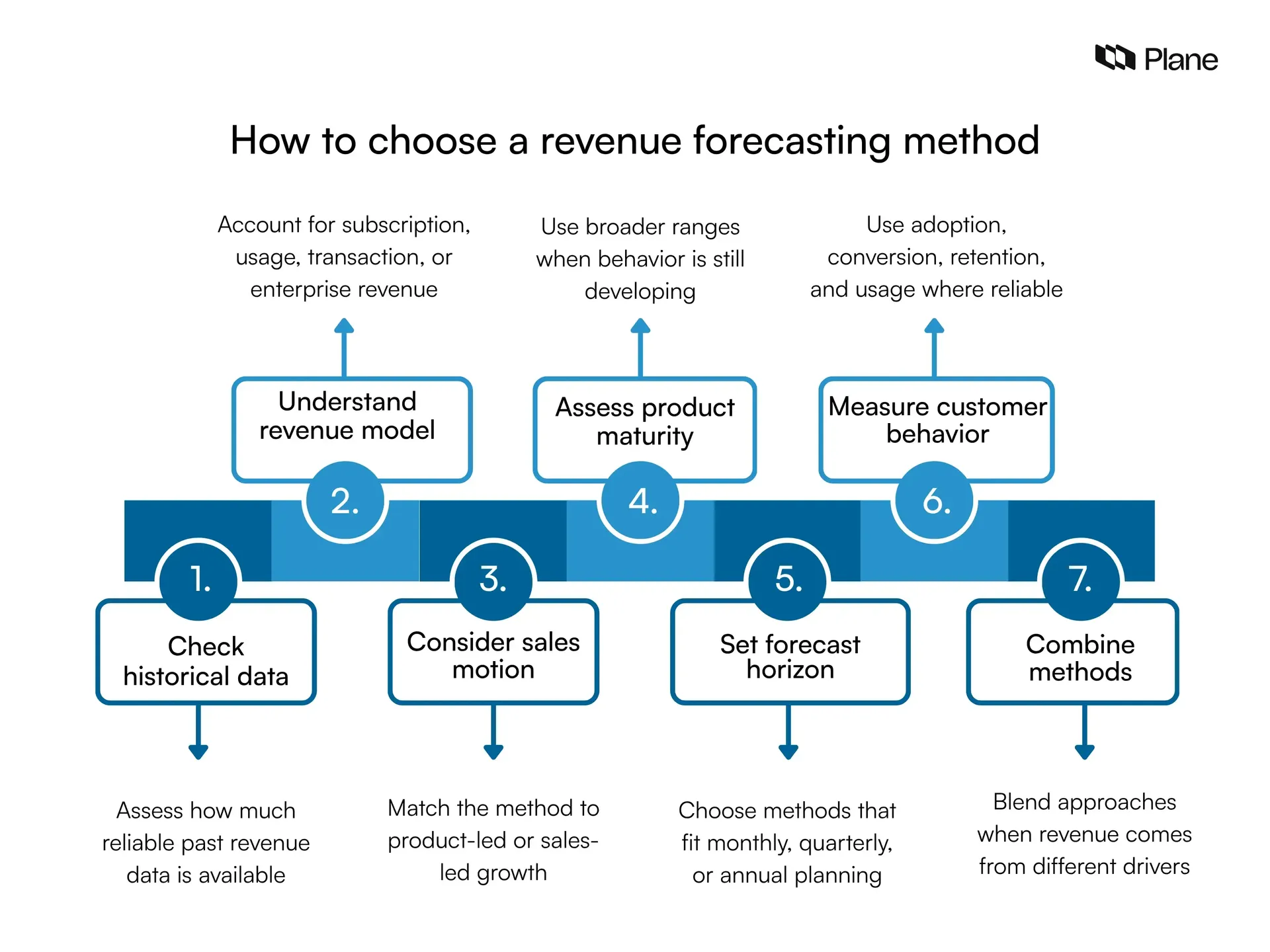 Seven factors for choosing a revenue forecasting method, including historical data, revenue model, sales motion, product maturity, forecast horizon, customer behavior, and method combinations.
