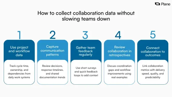 Step-by-step graphic showing how teams can collect collaboration data from project tools, communication systems, feedback loops, retrospectives, and delivery outcomes without creating extra friction