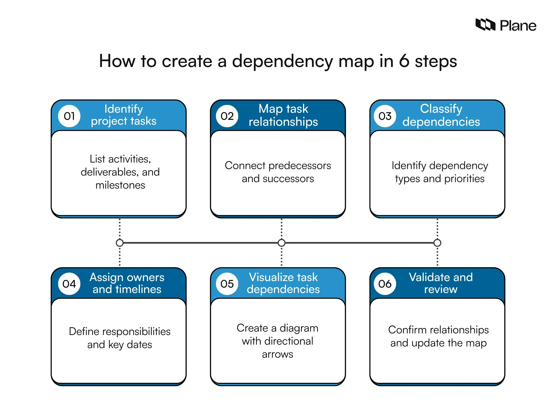 Six-step process for creating a dependency map, from identifying project tasks and relationships to visualizing, validating, and reviewing dependencies.