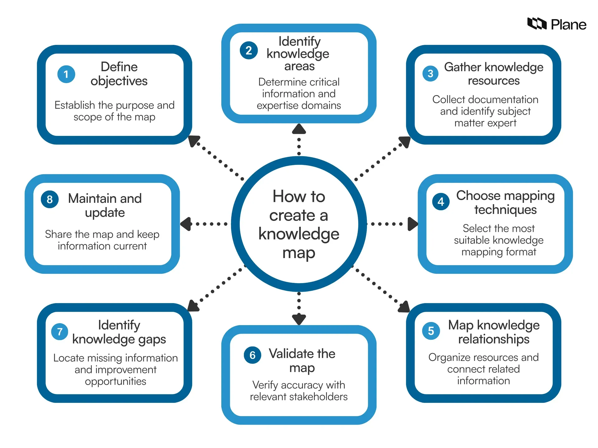 An 8-point flowchart showing the steps to create a knowledge map 