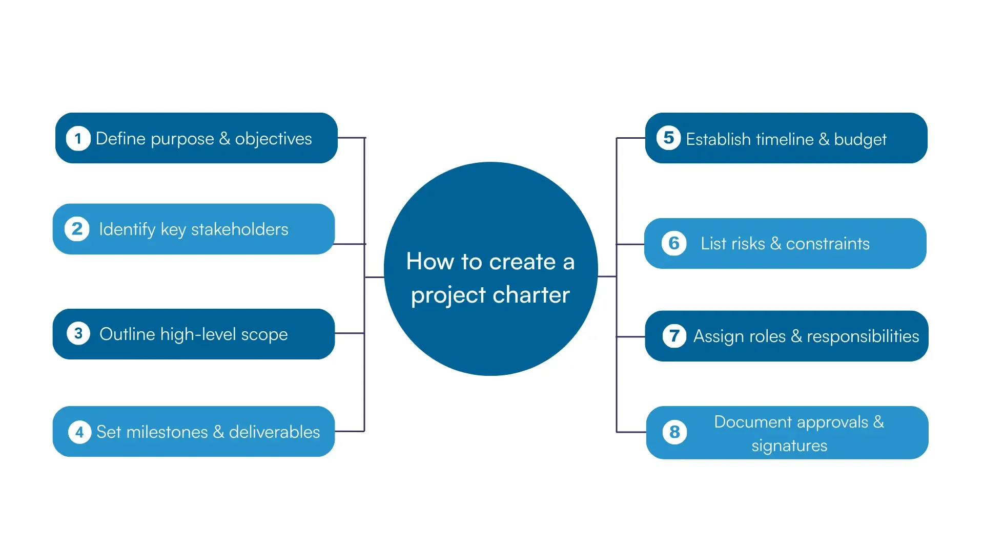 Eight key steps to create a project charter shown in a simple numbered layout.