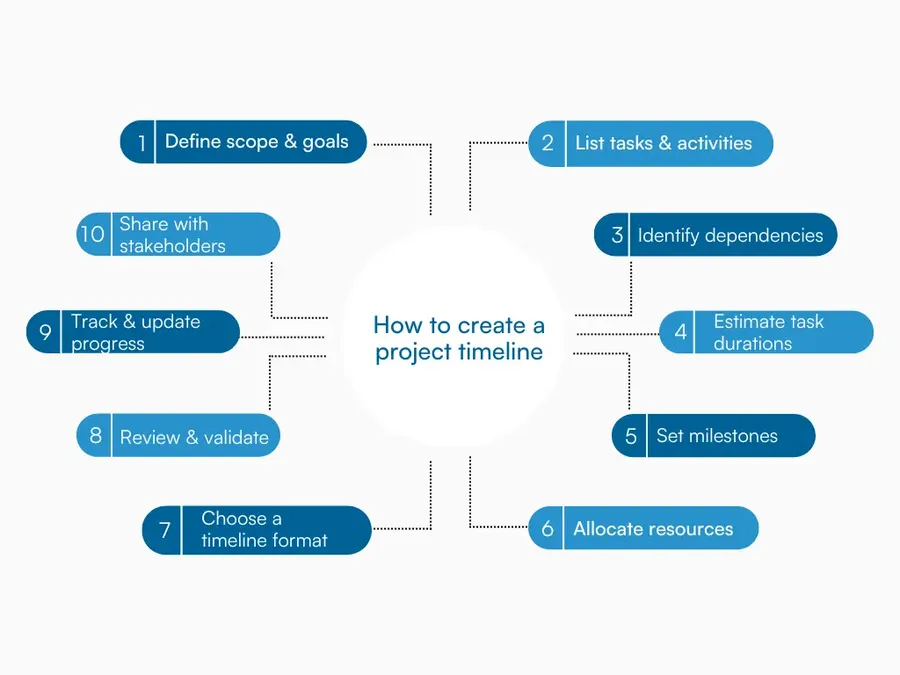 Graphic showing the 10 key steps to create a project timeline from planning to communication