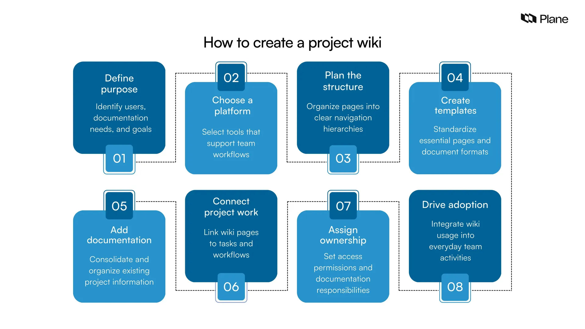 Eight-step infographic showing how to create a project wiki