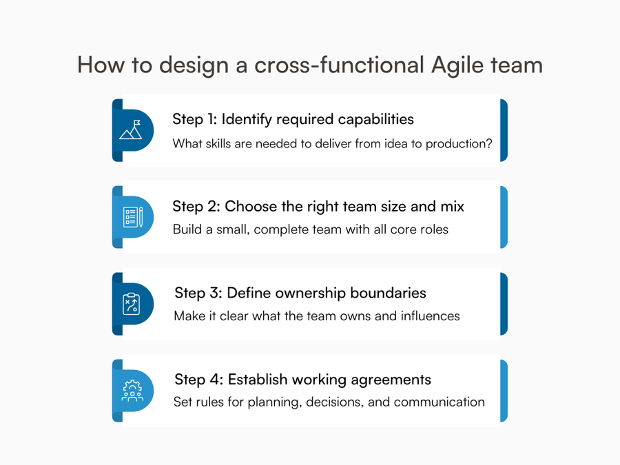A four-step infographic showing the process of designing a cross-functional Agile team.