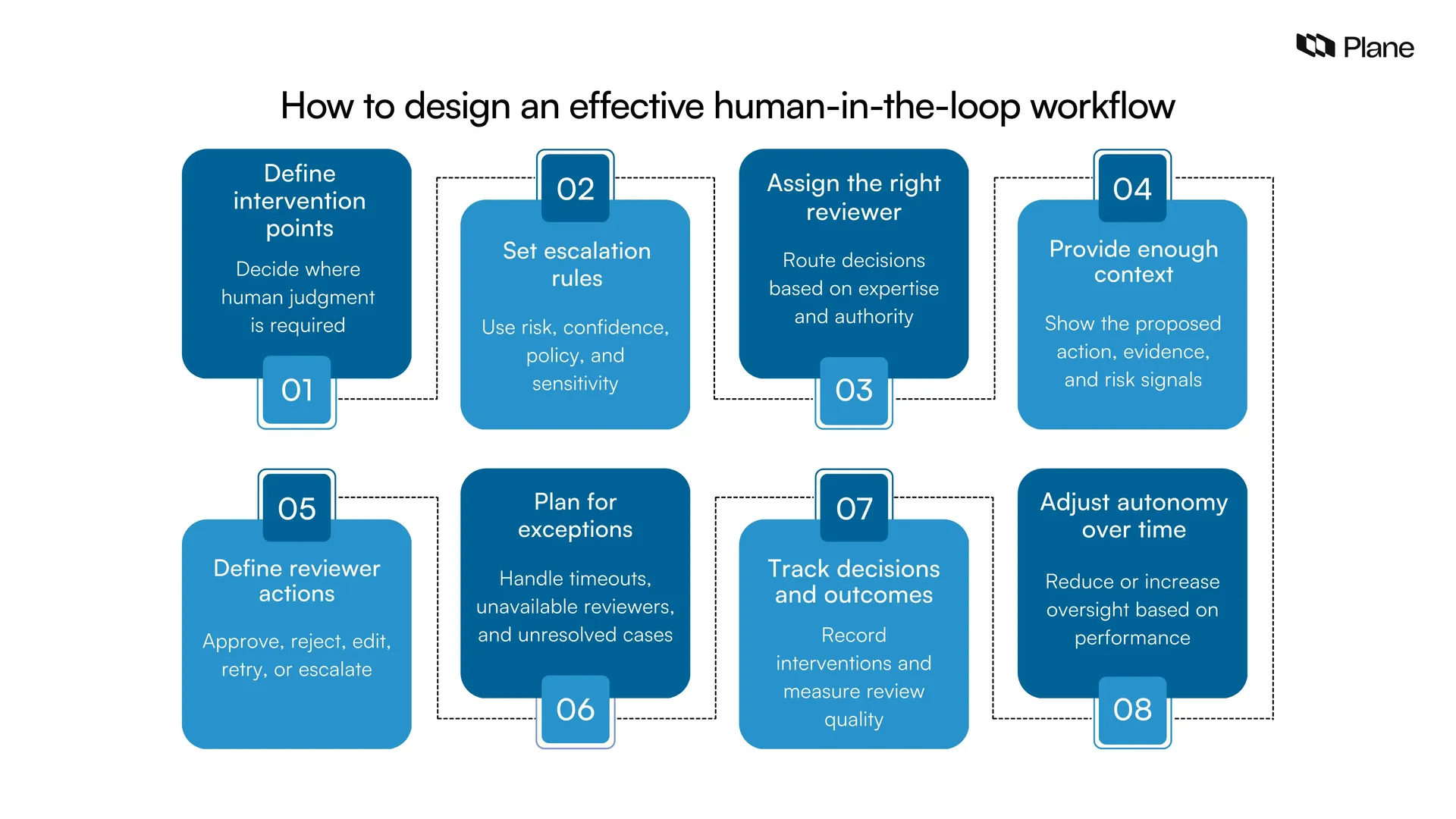 Eight steps for designing a human-in-the-loop workflow