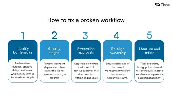 Graphic showing five steps to fix a broken workflow in project management: identify bottlenecks, simplify stages, streamline approvals, re-align ownership, and measure continuously.