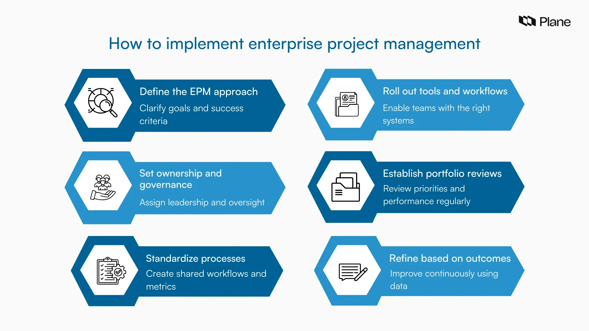 Graphic showing how to implement enterprise project management, from defining goals to continuous improvement.