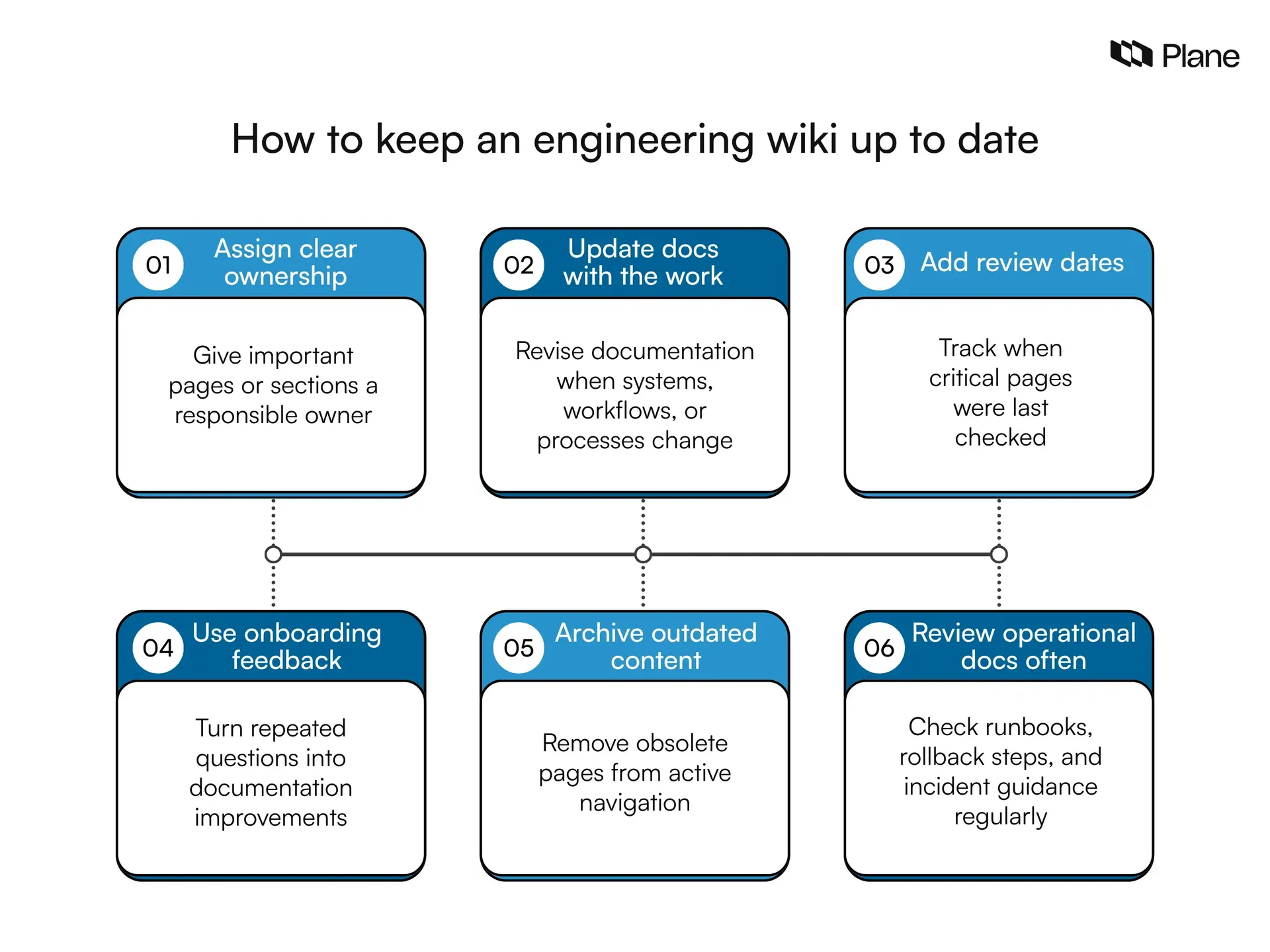 Graphic showing six ways to keep an engineering wiki up to date, including ownership, regular updates, review dates, onboarding feedback, archiving, and operational documentation reviews.
