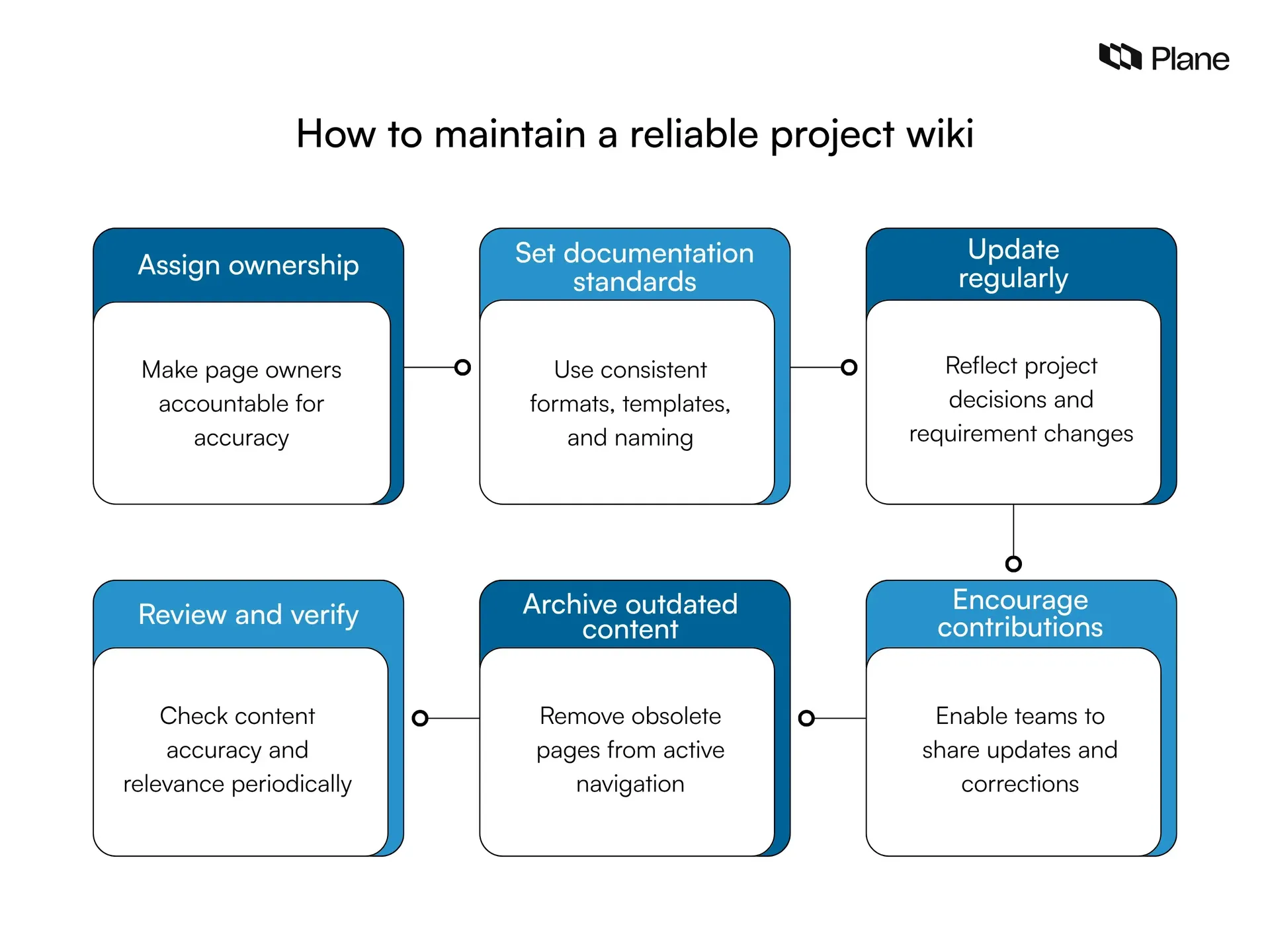 Infographic showing six best practices for maintaining a project wiki as a reliable source of truth