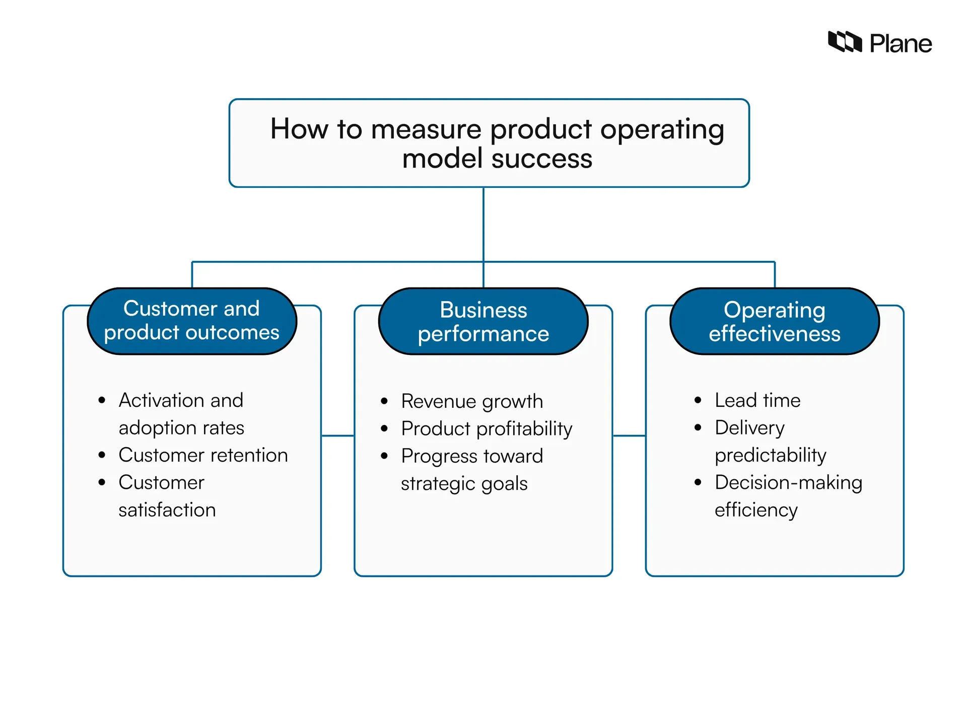 Three metric categories for measuring product operating model success and effectiveness.
