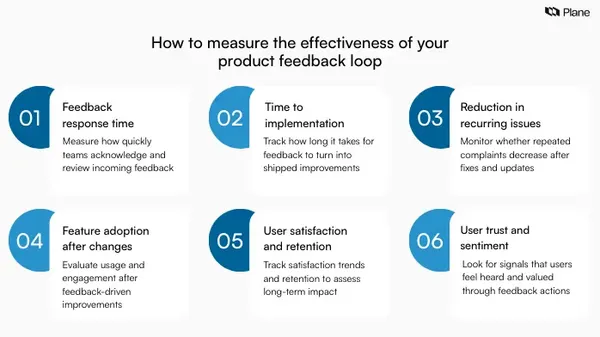 Graphic showing how to measure product feedback loop effectiveness using response time, implementation speed, issue reduction, feature adoption, user satisfaction, and sentiment signals.