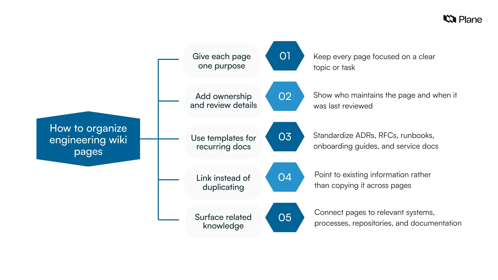 Graphic showing how to organize engineering wiki pages