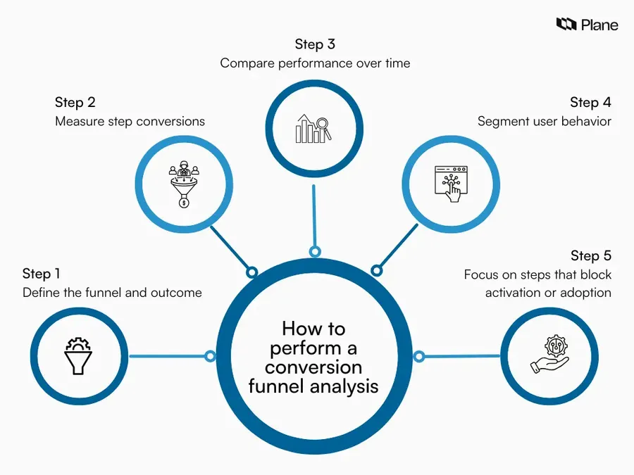 Step-by-step graphic showing how to perform conversion funnel analysis including defining funnel, measuring drop-offs, comparing trends, segmenting users, and prioritizing fixes